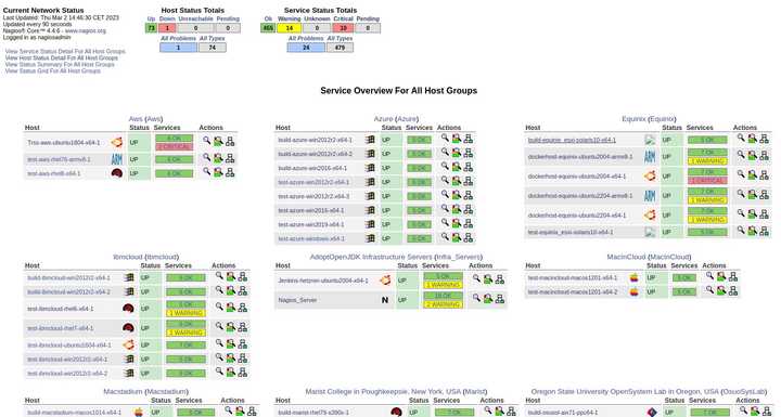 Nagios_Hostgroups